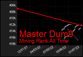 Total Graph of Master Dum9