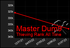 Total Graph of Master Dum9