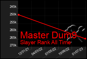 Total Graph of Master Dum9