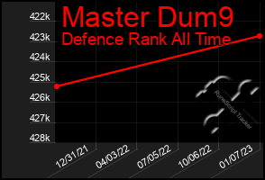 Total Graph of Master Dum9