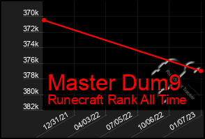 Total Graph of Master Dum9