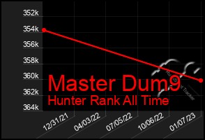 Total Graph of Master Dum9