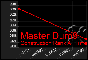 Total Graph of Master Dum9