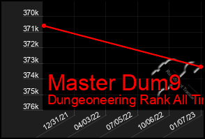 Total Graph of Master Dum9