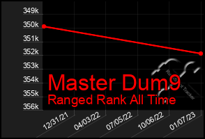 Total Graph of Master Dum9