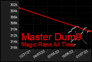 Total Graph of Master Dum9