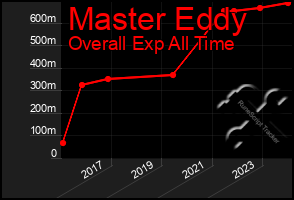 Total Graph of Master Eddy