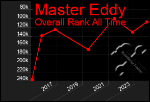 Total Graph of Master Eddy