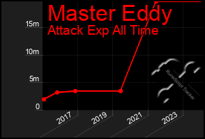 Total Graph of Master Eddy