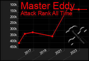 Total Graph of Master Eddy