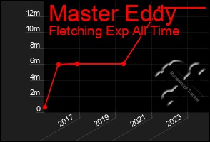 Total Graph of Master Eddy