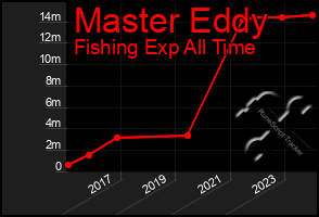 Total Graph of Master Eddy