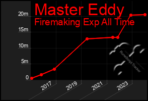 Total Graph of Master Eddy