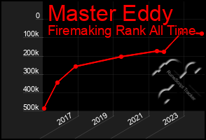 Total Graph of Master Eddy