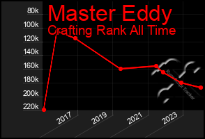 Total Graph of Master Eddy