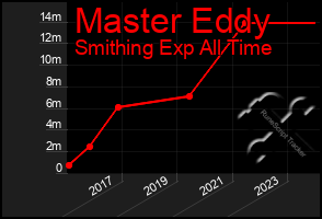 Total Graph of Master Eddy