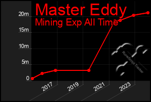 Total Graph of Master Eddy