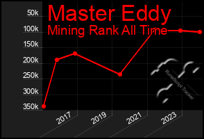 Total Graph of Master Eddy