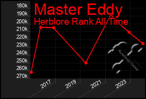 Total Graph of Master Eddy