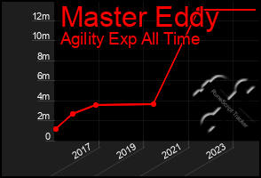 Total Graph of Master Eddy