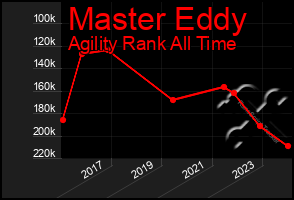 Total Graph of Master Eddy