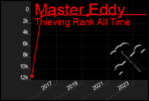 Total Graph of Master Eddy