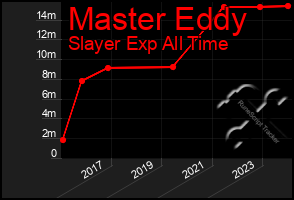 Total Graph of Master Eddy