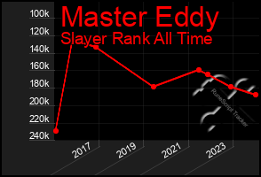 Total Graph of Master Eddy