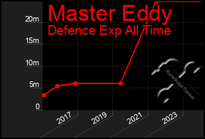 Total Graph of Master Eddy