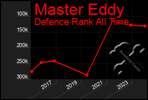 Total Graph of Master Eddy