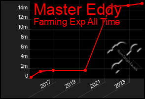 Total Graph of Master Eddy