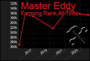 Total Graph of Master Eddy