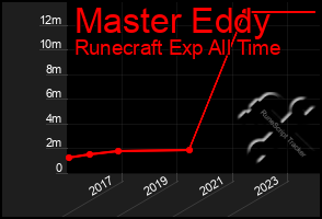 Total Graph of Master Eddy