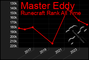 Total Graph of Master Eddy