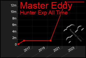 Total Graph of Master Eddy