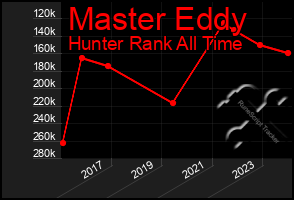 Total Graph of Master Eddy