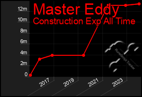 Total Graph of Master Eddy