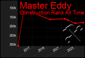 Total Graph of Master Eddy