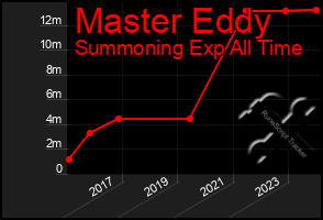 Total Graph of Master Eddy