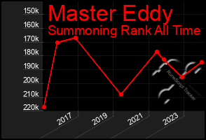 Total Graph of Master Eddy