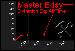 Total Graph of Master Eddy