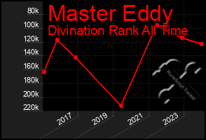 Total Graph of Master Eddy