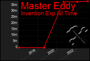 Total Graph of Master Eddy