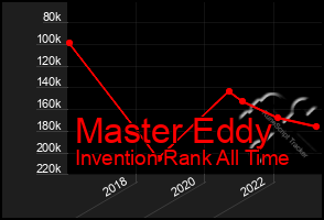 Total Graph of Master Eddy