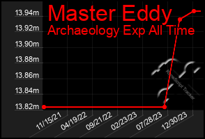 Total Graph of Master Eddy