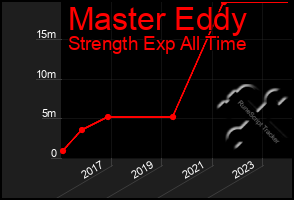 Total Graph of Master Eddy