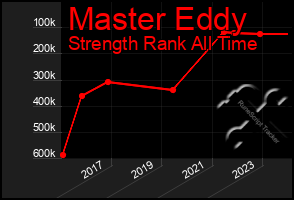 Total Graph of Master Eddy