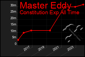 Total Graph of Master Eddy