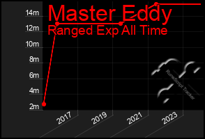 Total Graph of Master Eddy