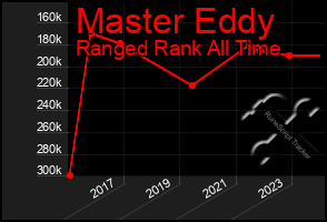 Total Graph of Master Eddy